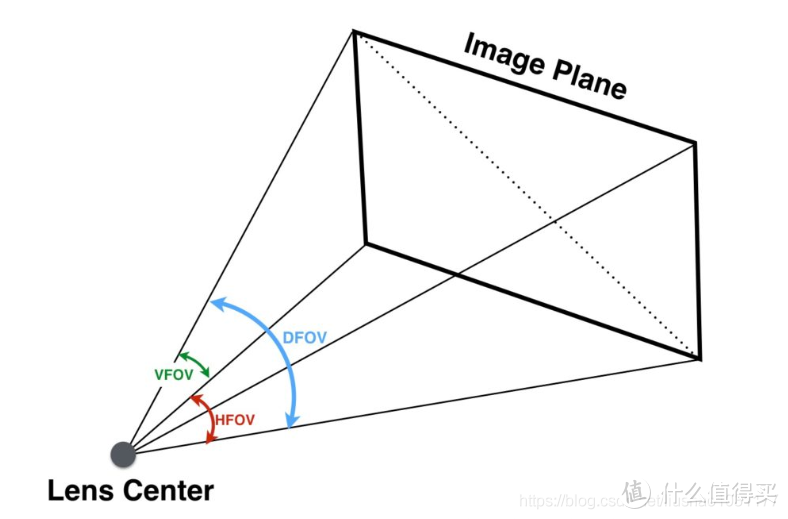 虚拟现实中的 FOV（视场角）详解