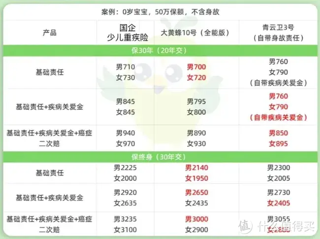 3款少儿重疾险PK，700块搞定50万，买谁划算？