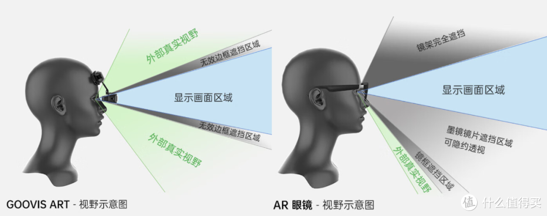 国产开放式头显GOOVIS Art测评：观影办公游戏兼具，性价比拉满