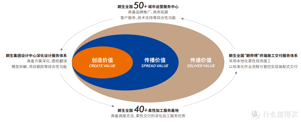 独家新观｜左手食材，右手菜谱，朗生如何做装配式整装的“大餐”？