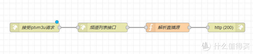 NodeRed实时生成IPTV的m3u文件