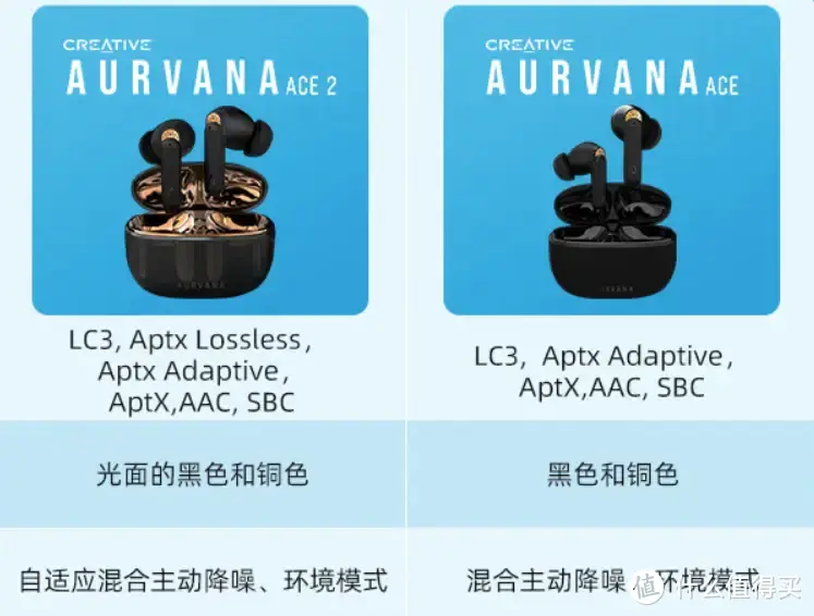音频产品精益求精，创新的新品AURVANA ACE依然都是创新