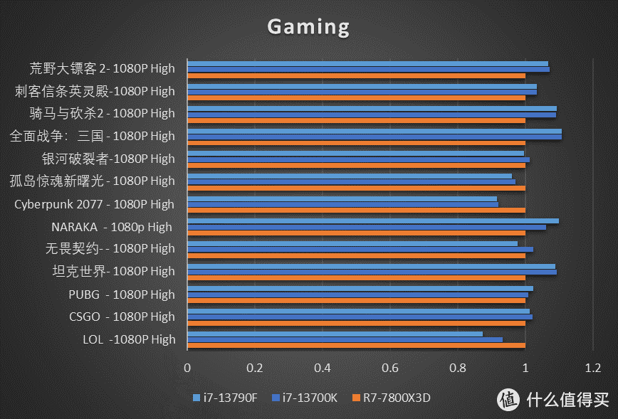 横向对比13700K 和7800X3D，我只能说AMD还得往后靠