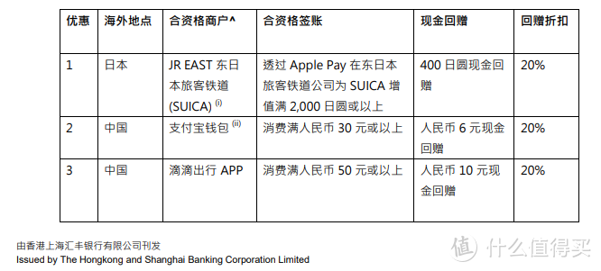 历时2个月，汇丰蓝狮子万事达借记卡到手