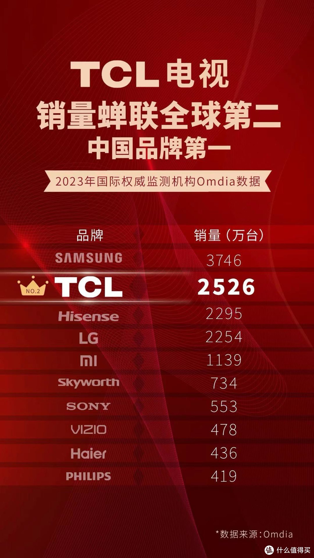 TCL电视实力霸榜2023全球电视销量排行榜前二，彰显中国品牌实力