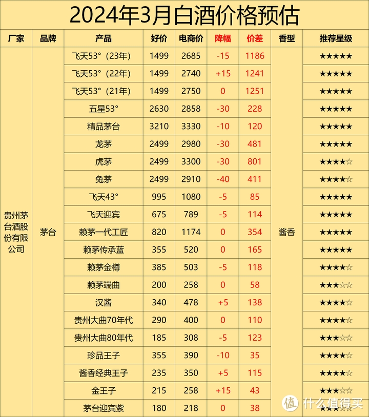 2024年白酒库存高企，积压严重，论上半年购酒策略，我们该如何选酒？