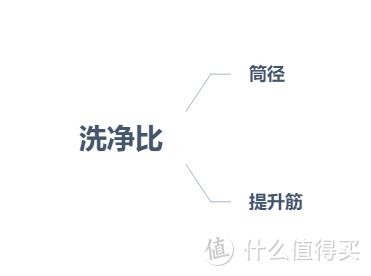 洗衣机究竟洗不洗得净？看看TCL 超级筒洗衣机 T7H到底能不能行