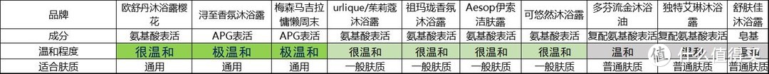 皮肤科医生推荐的沐浴露，实测揭秘：十款网红沐浴露哪个最安全？