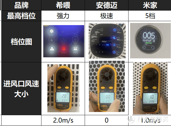 米家、安德迈、希喂宠物空气净化器好用吗？王牌硬核测评对比！