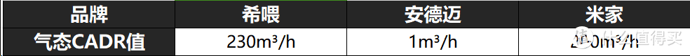 米家、安德迈、希喂宠物空气净化器好用吗？王牌硬核测评对比！
