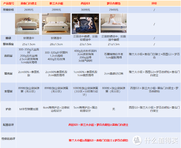 3000元档床垫深度测评！喜临门白骑士、雅兰大小姐、梦百合朗怡、西屋G3哪款更胜一筹？