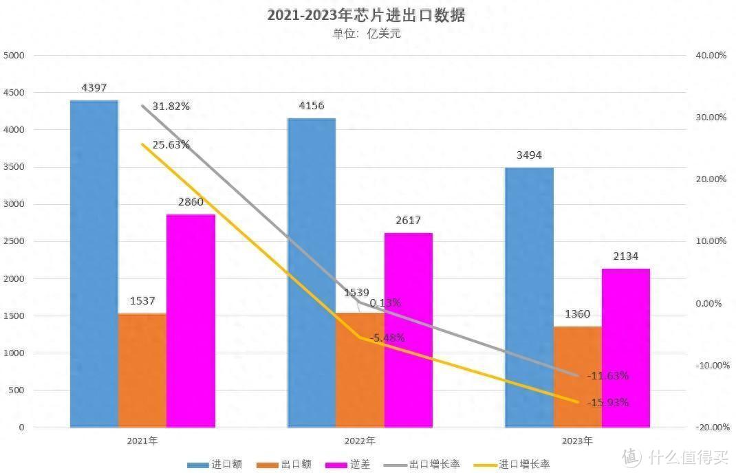 形势严峻：1-2月，中国进口芯片大增长，785亿颗，3887亿元