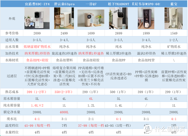 净饮一体机推荐|多款净饮一体机深度测评|内含宜盾普、碧云泉、一目、松下、霍尼韦尔等品牌。