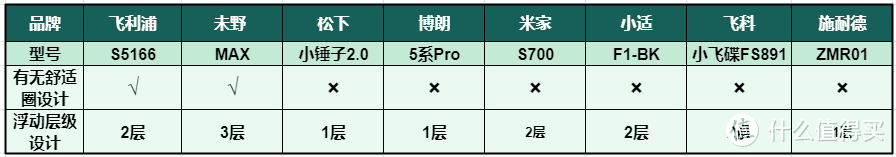 2024年电动剃须刀八款PK！飞利浦、松下、未野、小适、飞科、博朗、米家等测评数据公开！