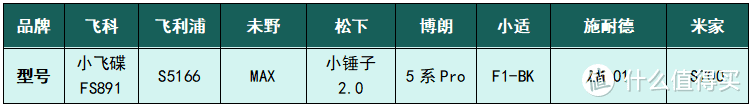 2024年电动剃须刀八款PK！飞利浦、松下、未野、小适、飞科、博朗、米家等测评数据公开！