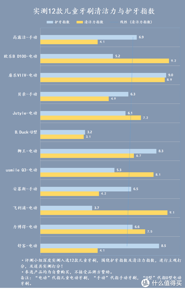 儿童使用电动牙刷的利与弊：避雷三大黑幕槽点