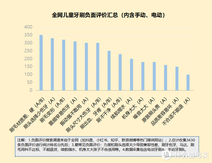 儿童使用电动牙刷的利与弊：避雷三大黑幕槽点