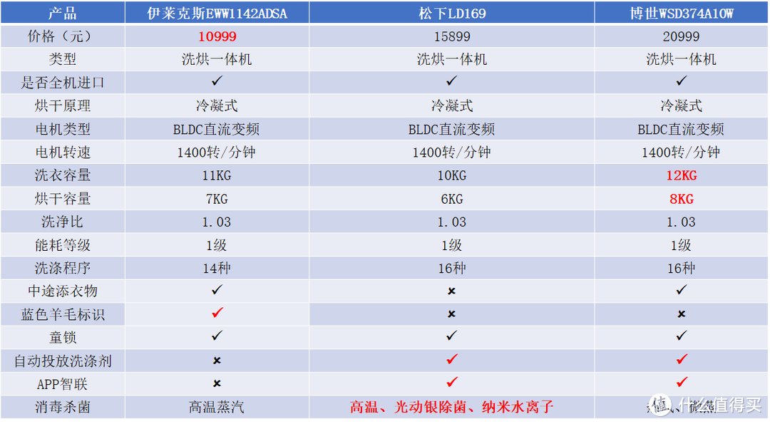 进口家用洗烘一体机如何选，进口洗烘套装如何选，高端进口家用电器推荐