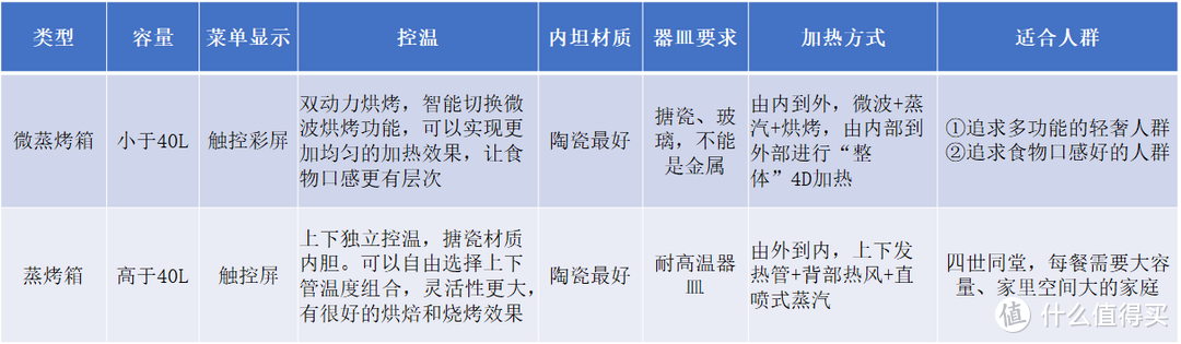 微蒸烤箱有必要买吗，微蒸烤箱什么牌子好，微蒸烤一体机推荐，宜盾普、松下、东芝经典微蒸烤箱推荐