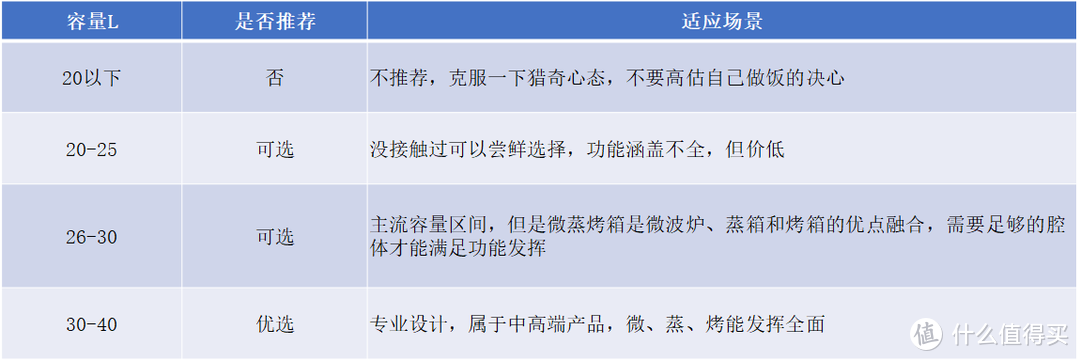 微蒸烤箱有必要买吗，微蒸烤箱什么牌子好，微蒸烤一体机推荐，宜盾普、松下、东芝经典微蒸烤箱推荐