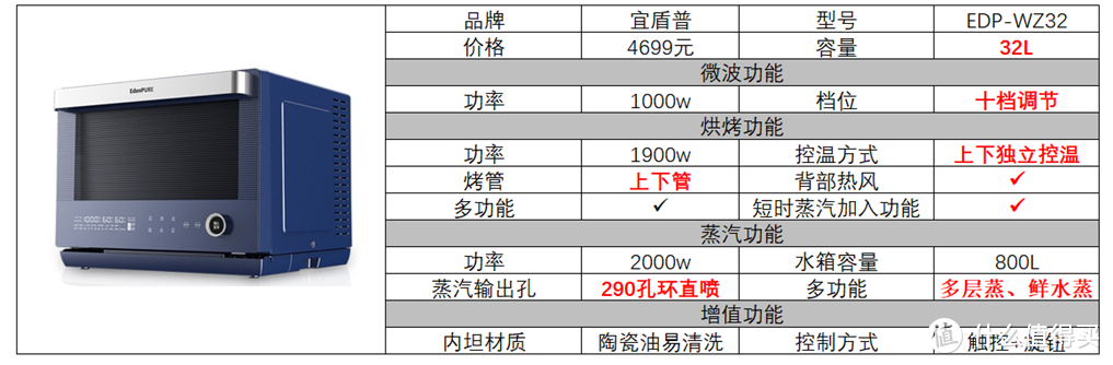 微蒸烤箱有必要买吗，微蒸烤箱什么牌子好，微蒸烤一体机推荐，宜盾普、松下、东芝经典微蒸烤箱推荐