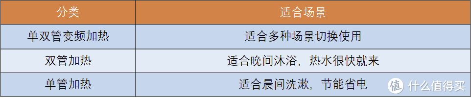 如何选择家用热水器，高性价比热水器推荐