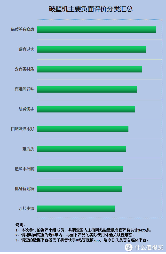 长期使用破壁机的危害：严防四大缺点重灾区！