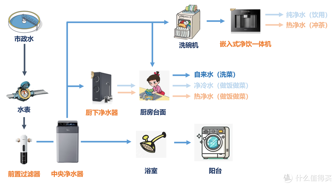 1.6万字超详细净水器选购与避坑指南，附2024年热销30款型号横评推荐