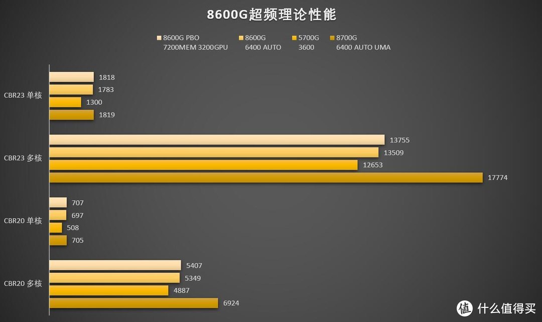 是否能重现5600G的辉煌？锐龙R5 8600G慢发测试+华硕TUF B650M重炮手主板集显超频测试