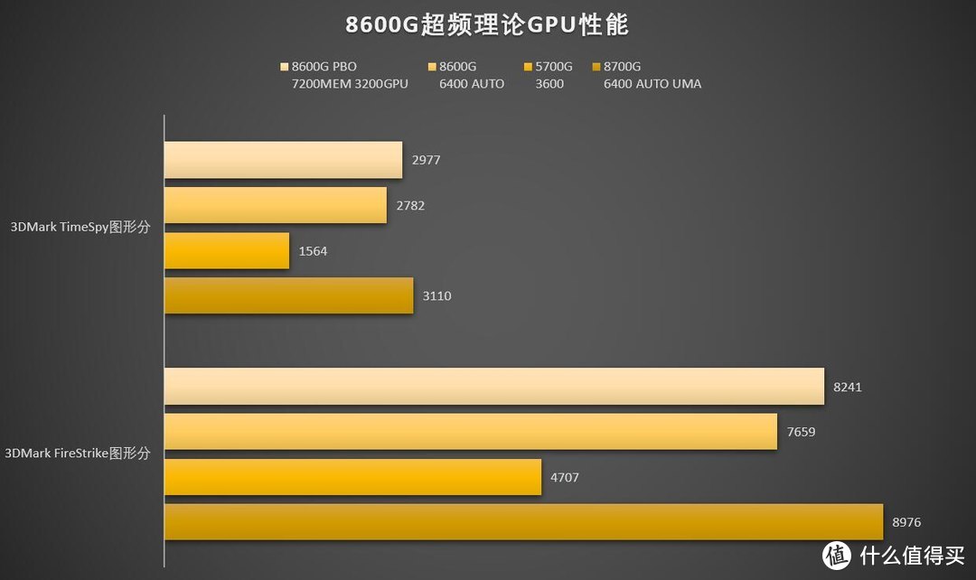 是否能重现5600G的辉煌？锐龙R5 8600G慢发测试+华硕TUF B650M重炮手主板集显超频测试