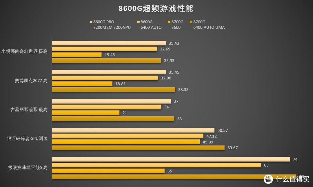 是否能重现5600G的辉煌？锐龙R5 8600G慢发测试+华硕TUF B650M重炮手主板集显超频测试