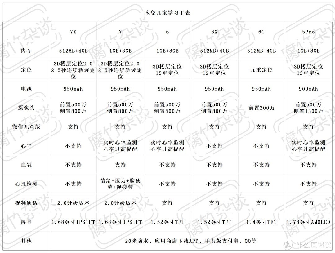 强悍定位，全新体验——米兔儿童学习手表7X