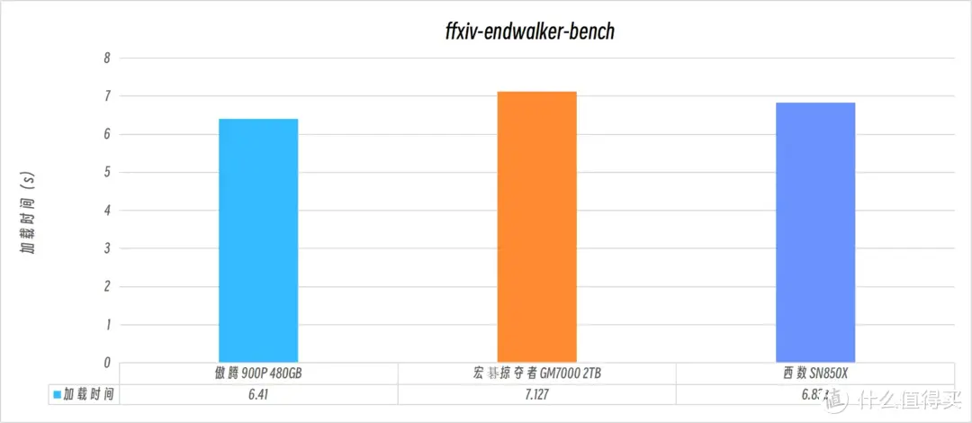 疾如风，稳若山，游戏工作两相宜：宏碁掠夺者GM7000 2TB固态硬盘应用向测评