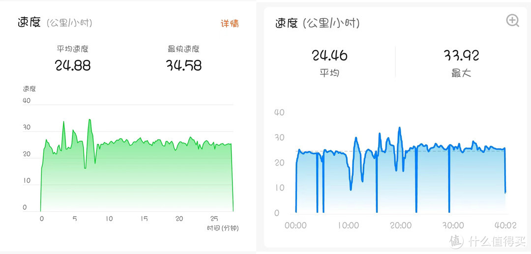 骑行速度数据对比图，左图数据来自华为手环8，右图数据来自小米手环6。时间差异原因如上图。