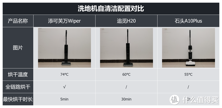 2024年了！洗地机还有哪些影响长期使用体验的问题是不能忽略的？添可、追觅、石头横测对比