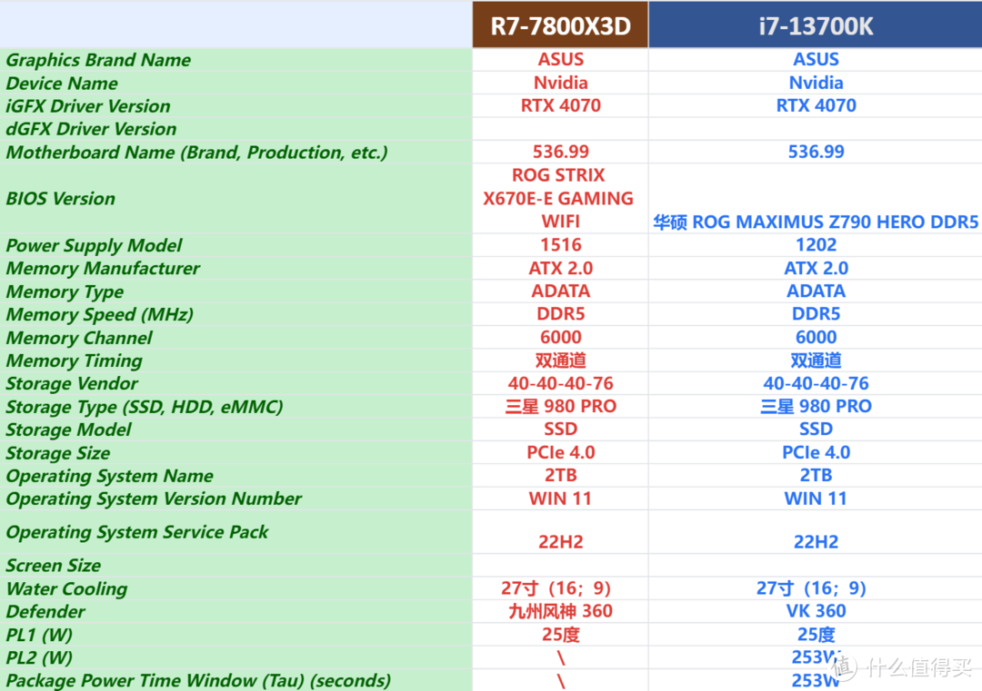 i7 13700KF大战 R7 7800X 3D 生产力和游戏谁更强？