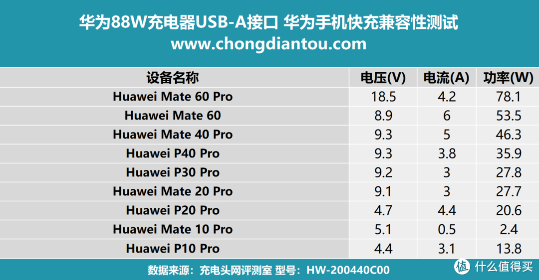 华为88w充电器usbausbc接口哪个更适合华为手机实测揭晓