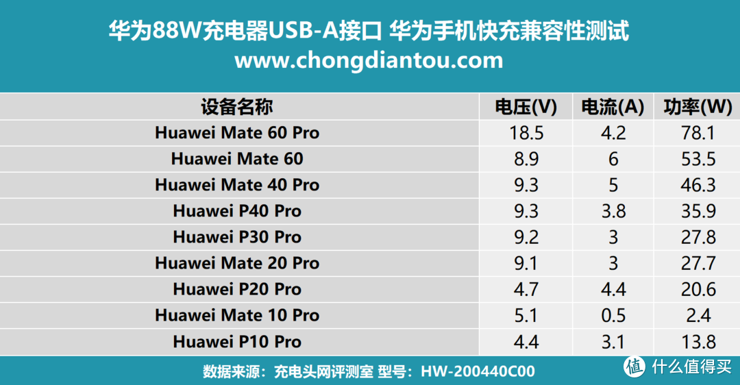 华为88W充电器，USB-A、USB-C接口哪个更适合华为手机？实测揭晓