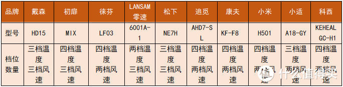 2024年10大电吹风机品牌测评，耗时30天自费实测综合PK