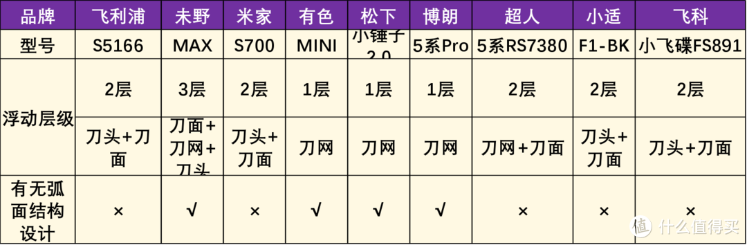 2024年真人多款电动剃须刀测评对比汇总：飞利浦、未野、松下、博朗、超人等品牌对比！