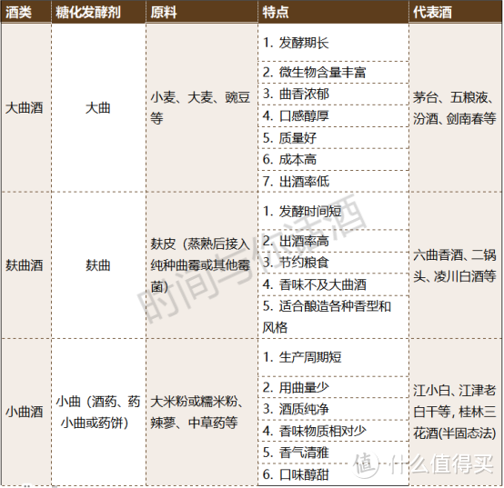 中国白酒的三大门派:大曲、麸曲、小曲,你最爱哪一款?白酒知识干货，你一开口大家都知道你董酒