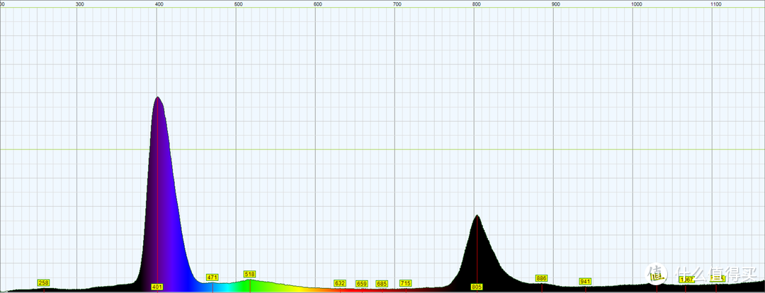 便携小手电的紫外线灯（401nm，应该是有误差应该是395nm吧估计这个波长成本低），注意，右侧的是原波长的2倍波已经到红外波段了，确实存在