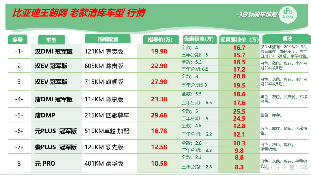 3月电车行情：BYD清库BBA降十几万，合资电车有的猛干有的摆烂