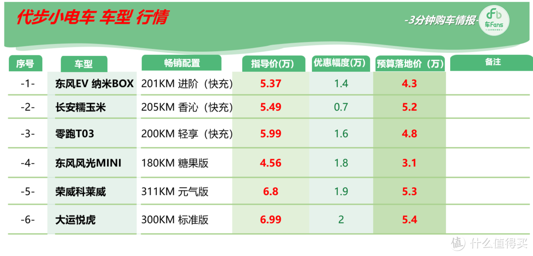 3月电车行情：BYD清库BBA降十几万，合资电车有的猛干有的摆烂