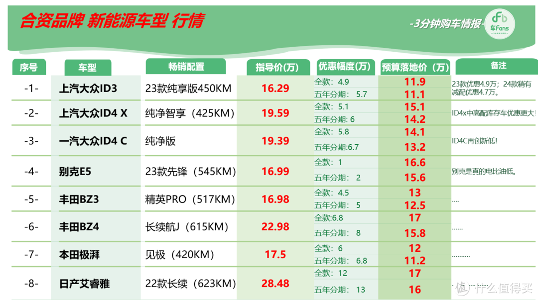 3月电车行情：BYD清库BBA降十几万，合资电车有的猛干有的摆烂