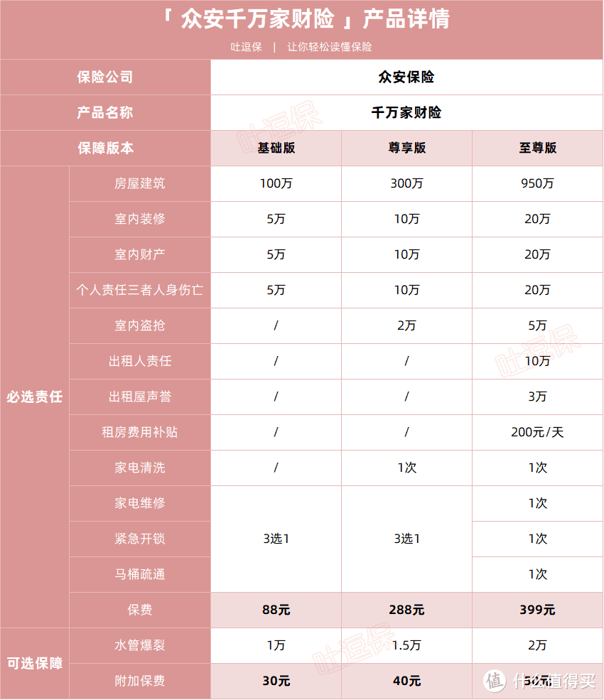 88给你的房子买个保险不香嘛？还送马桶疏通！