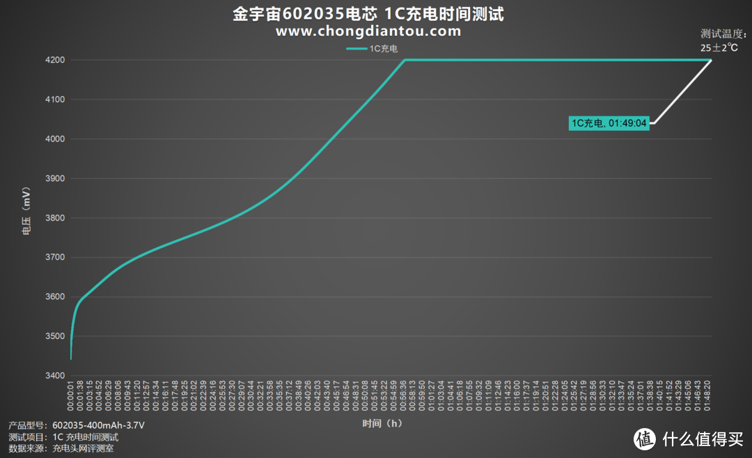 容量升级，性能不减，金宇宙602035软包电芯评测