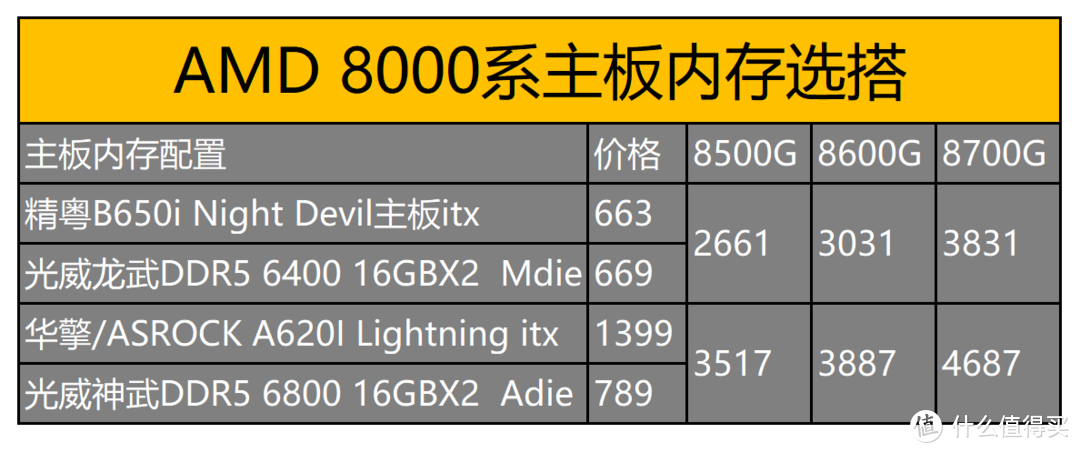 AMD 8000系ITX性价比装机，CPU、主板、内存怎么选搭