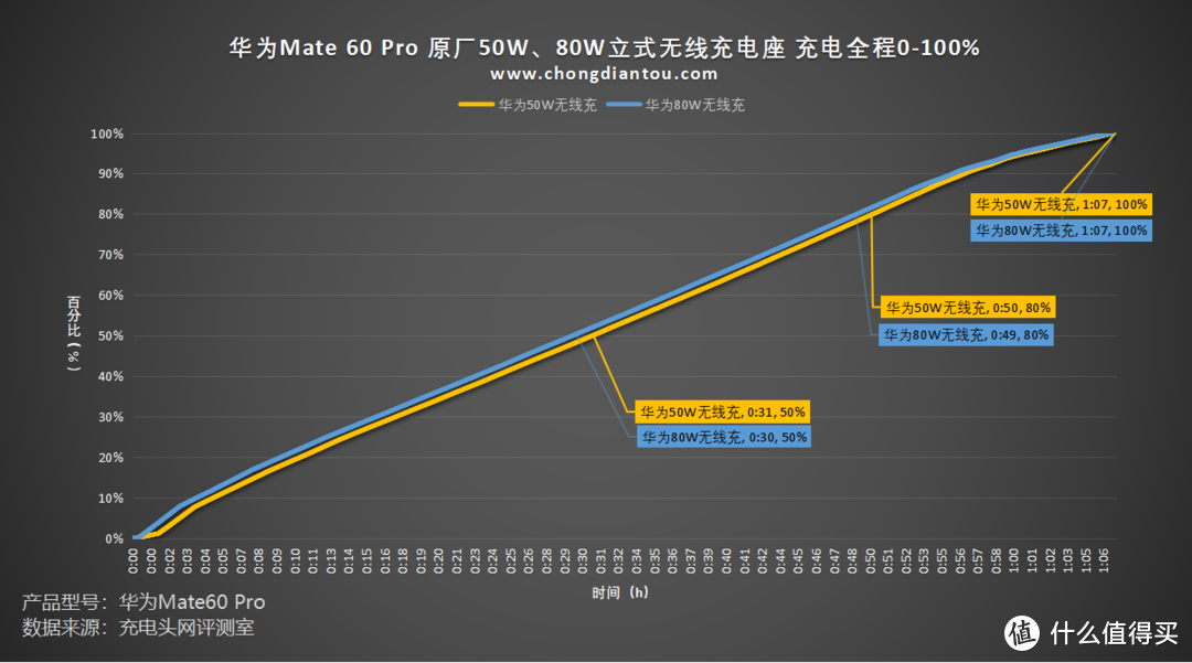 Mate 60 30分钟充50%，充电玩机两不误，华为 80W 立式无线充电器评测