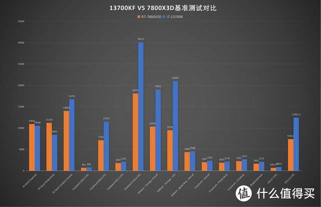 13700KF vs 7800X3D，当性价比遇上大三缓会如何？